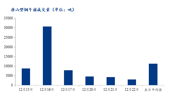 <a href='https://www.mysteel.com/' target='_blank' style='color:#3861ab'>Mysteel</a>数据：唐山调坯型钢成交量下降（12月22日10：30）