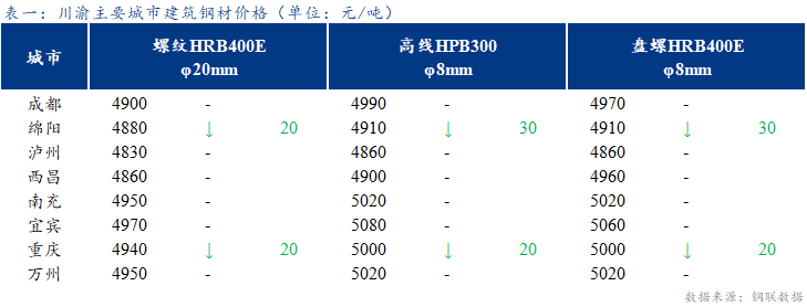 <a href='https://www.mysteel.com/' target='_blank' style='color:#3861ab'>Mysteel</a>日报：川渝建筑钢材价格弱稳运行 成交偏弱