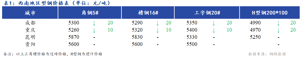 <a href='https://www.mysteel.com/' target='_blank' style='color:#3861ab'>Mysteel</a>日报：西南地区型钢价格偏弱运行 市场成交一般