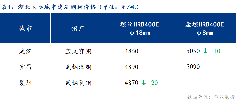 <a href='https://m.mysteel.com/' target='_blank' style='color:#3861ab'>Mysteel</a>日报：湖北建筑钢材价格以稳为主 库存延续下降