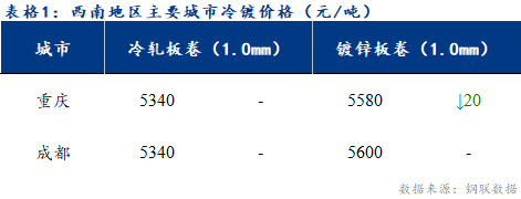 <a href='https://m.mysteel.com/' target='_blank' style='color:#3861ab'>Mysteel</a>日报：西南冷镀市场成交冷清