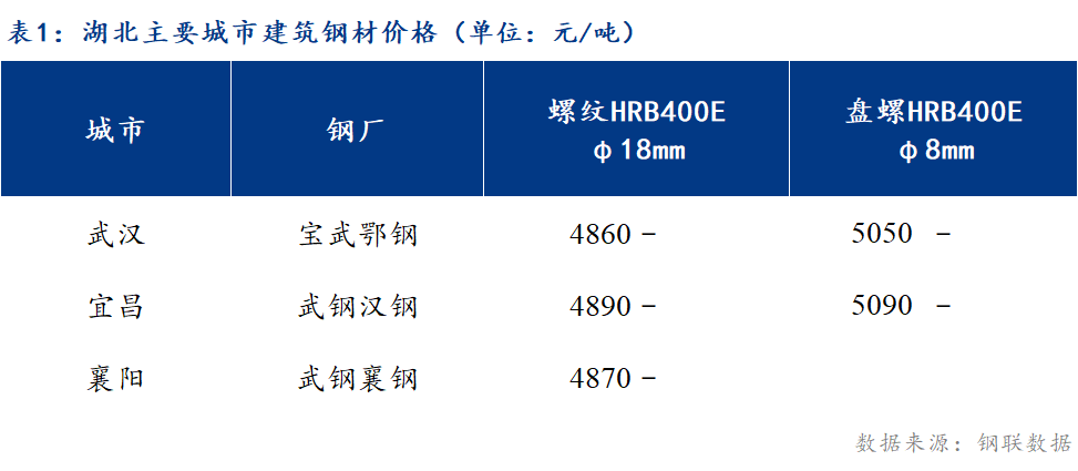 <a href='https://m.mysteel.com/' target='_blank' style='color:#3861ab'>Mysteel</a>日报：湖北建筑钢材价格盘整运行 市场出货为主