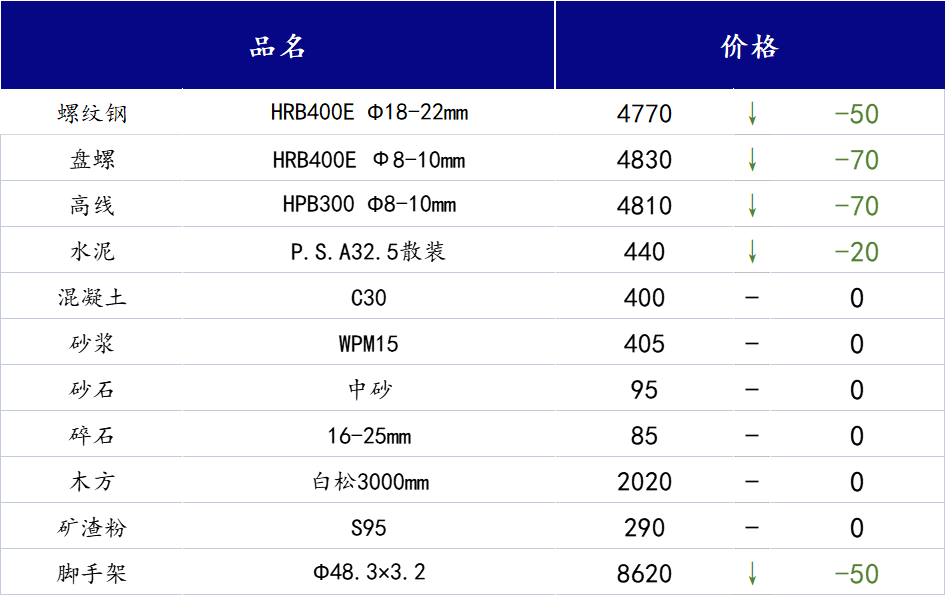 <a href='https://m.mysteel.com/' target='_blank' style='color:#3861ab'>Mysteel</a>日报：山西<a href='https://m.100njz.com/' target='_blank' style='color:#3861ab'>建筑材料</a>市场当前阶段贸易商冬储意愿偏弱