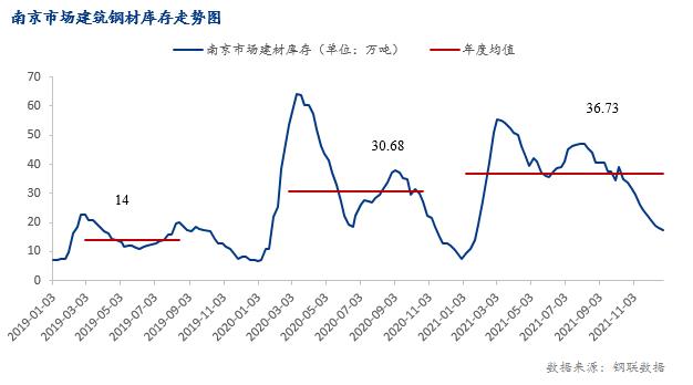 南京市场建筑钢材年度库存盘点