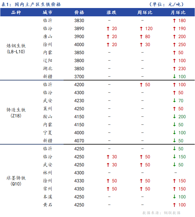 <a href='https://www.mysteel.com/' target='_blank' style='color:#3861ab'>Mysteel</a>日报：全国生铁价格稳中上行