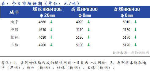 <a href='https://m.mysteel.com/' target='_blank' style='color:#3861ab'>Mysteel</a>早报：<a href='https://anhui.mysteel.com/' target='_blank' style='color:#3861ab'>安徽</a><a href='https://jiancai.mysteel.com/' target='_blank' style='color:#3861ab'><a href='https://m.mysteel.com/market/p-968-----010101-0--------1.html' target='_blank' style='color:#3861ab'>建筑钢材</a></a>早盘价格预计弱势下行