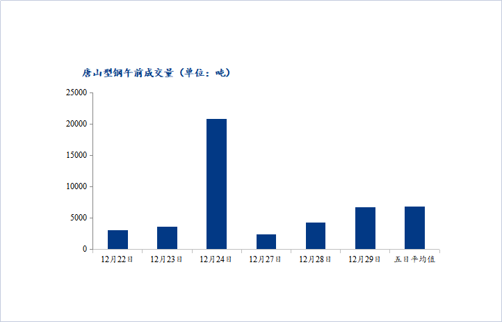 <a href='https://m.mysteel.com/' target='_blank' style='color:#3861ab'>Mysteel</a>数据：唐山调坯型钢成交量上升（12月29日10：30）