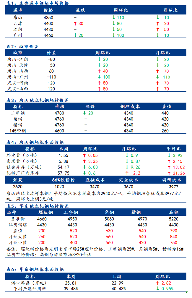 <a href='https://m.mysteel.com/' target='_blank' style='color:#3861ab'>Mysteel</a>日报：全国钢坯市场价格窄幅调整