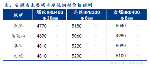 Mysteel早报：安徽建筑钢材早盘价格预计偏稳运行