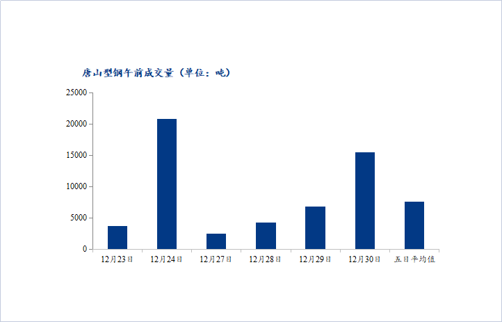 <a href='https://www.mysteel.com/' target='_blank' style='color:#3861ab'>Mysteel</a>数据：唐山调坯型钢成交量上升（12月30日10：30）