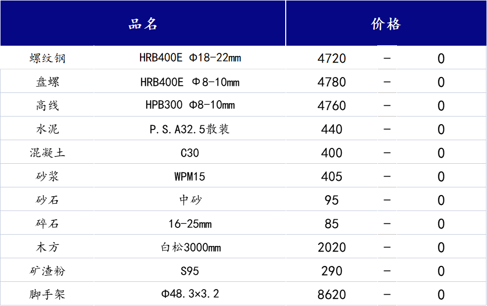 <a href='https://m.mysteel.com/' target='_blank' style='color:#3861ab'>Mysteel</a>日报：山西<a href='https://m.100njz.com/' target='_blank' style='color:#3861ab'>建筑材料</a>市场或继续下跌情绪为主