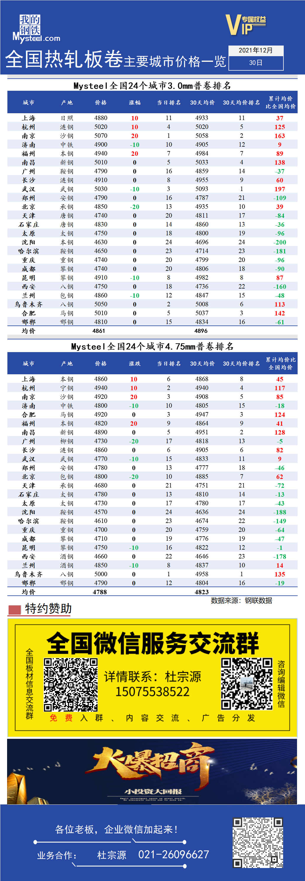 <a href='https://www.mysteel.com/' target='_blank' style='color:#3861ab'>Mysteel</a>快讯：全国<a href='https://rezha.mysteel.com/' target='_blank' style='color:#3861ab'>热轧</a>板卷主要城市价格一览（12月30日）