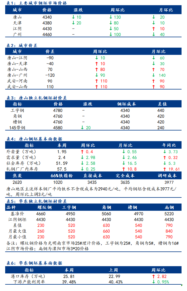 <a href='https://www.mysteel.com/' target='_blank' style='color:#3861ab'>Mysteel</a>日报：全国钢坯市场价格稳中窄幅下调 成交观望