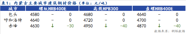 <a href='https://www.mysteel.com/' target='_blank' style='color:#3861ab'>Mysteel</a>日报：内蒙古建筑钢材价格平稳 成交停摆