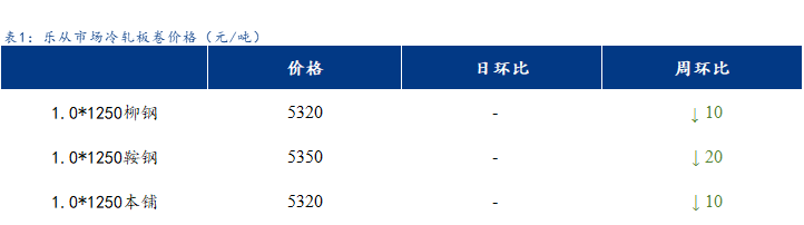 <a href='https://www.mysteel.com/' target='_blank' style='color:#3861ab'>Mysteel</a>日报：乐从冷镀板卷市场成交转好