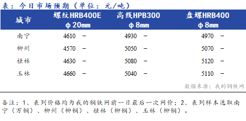 <a href='https://www.mysteel.com/' target='_blank' style='color:#3861ab'>Mysteel</a>早报：广西<a href='https://jiancai.mysteel.com/' target='_blank' style='color:#3861ab'>建筑钢材</a>早盘价格预计企稳