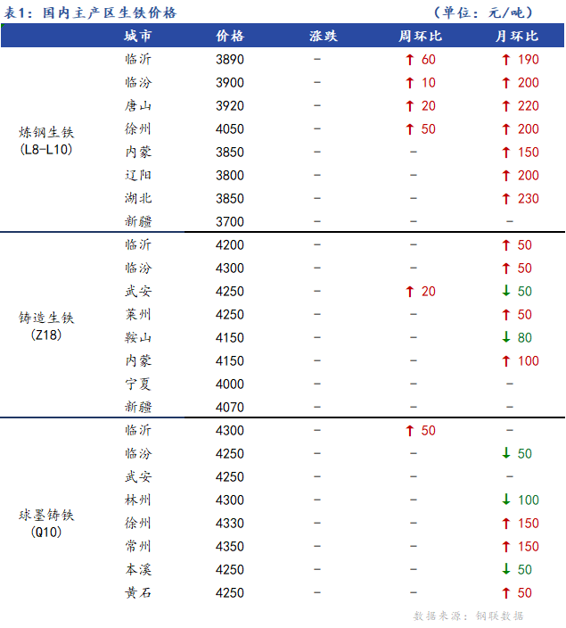 <a href='https://www.mysteel.com/' target='_blank' style='color:#3861ab'>Mysteel</a>日报：全国生铁价格主稳运行