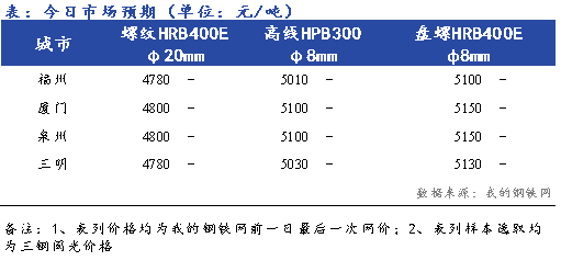 Mysteel早报：福建建筑钢材价格早盘预计持稳观望