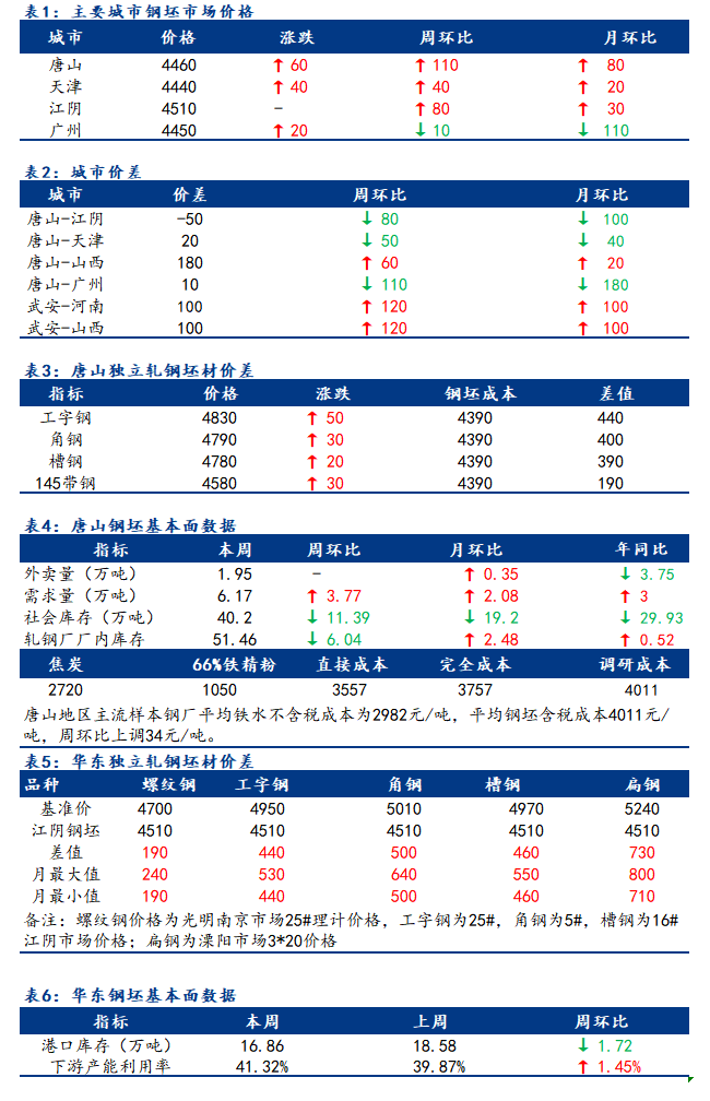 <a href='https://www.mysteel.com/' target='_blank' style='color:#3861ab'>Mysteel</a>日报：全国钢坯市场价格趋高调整