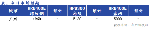 Mysteel早报：广州建筑钢材早盘价格预计持稳运行