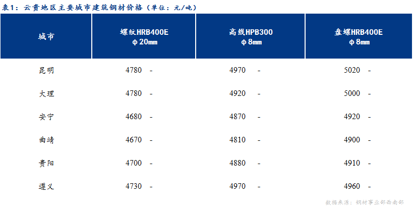 <a href='https://m.mysteel.com/' target='_blank' style='color:#3861ab'>Mysteel</a>日报：期货表现延续强势 云贵建材价格坚挺运行