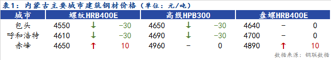 <a href='https://www.mysteel.com/' target='_blank' style='color:#3861ab'>Mysteel</a>日报：内蒙古建筑<a href='https://www.mysteel.com/' target='_blank' style='color:#3861ab'><a href='https://www.mysteel.com/' target='_blank' style='color:#3861ab'><a href='https://www.mysteel.com/' target='_blank' style='color:#3861ab'><a href='https://www.mysteel.com/' target='_blank' style='color:#3861ab'><a href='https://www.mysteel.com/' target='_blank' style='color:#3861ab'><a href='https://www.mysteel.com/' target='_blank' style='color:#3861ab'><a href='https://www.mysteel.com/' target='_blank' style='color:#3861ab'><a href='https://www.mysteel.com/' target='_blank' style='color:#3861ab'><a href='https://www.mysteel.com/' target='_blank' style='color:#3861ab'><a href='https://www.mysteel.com/' target='_blank' style='color:#3861ab'><a href='https://www.mysteel.com/' target='_blank' style='color:#3861ab'><a href='https://www.mysteel.com/' target='_blank' style='color:#3861ab'><a href='https://www.mysteel.com/' target='_blank' style='color:#3861ab'><a href='https://www.mysteel.com/' target='_blank' style='color:#3861ab'><a href='https://www.mysteel.com/' target='_blank' style='color:#3861ab'><a href='https://www.mysteel.com/' target='_blank' style='color:#3861ab'><a href='https://www.mysteel.com/' target='_blank' style='color:#3861ab'><a href='https://www.mysteel.com/' target='_blank' style='color:#3861ab'><a href='https://www.mysteel.com/' target='_blank' style='color:#3861ab'><a href='https://www.mysteel.com/' target='_blank' style='color:#3861ab'><a href='https://www.mysteel.com/' target='_blank' style='color:#3861ab'><a href='https://www.mysteel.com/' target='_blank' style='color:#3861ab'><a href='https://www.mysteel.com/' target='_blank' style='color:#3861ab'><a href='https://www.mysteel.com/' target='_blank' style='color:#3861ab'><a href='https://www.mysteel.com/' target='_blank' style='color:#3861ab'><a href='https://www.mysteel.com/' target='_blank' style='color:#3861ab'><a href='https://www.mysteel.com/' target='_blank' style='color:#3861ab'><a href='https://www.mysteel.com/' target='_blank' style='color:#3861ab'><a href='https://www.mysteel.com/' target='_blank' style='color:#3861ab'><a href='https://www.mysteel.com/' target='_blank' style='color:#3861ab'><a href='https://www.mysteel.com/' target='_blank' style='color:#3861ab'><a href='https://www.mysteel.com/' target='_blank' style='color:#3861ab'>钢材价格</a></a></a></a></a></a></a></a></a></a></a></a></a></a></a></a></a></a></a></a></a></a></a></a></a></a></a></a></a></a></a></a>下跌 成交不佳