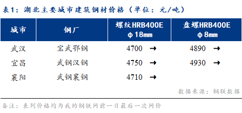 Mysteel早报：<a href='https://hubei.mysteel.com/' target='_blank' style='color:#3861ab'>湖北</a><a href='https://jiancai.mysteel.com/' target='_blank' style='color:#3861ab'><a href='https://m.mysteel.com/market/p-968-----010101-0--------1.html' target='_blank' style='color:#3861ab'>建筑钢材</a></a>早盘价格预计维稳