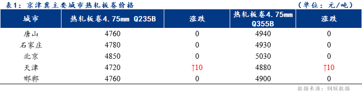 <a href='https://www.mysteel.com/' target='_blank' style='color:#3861ab'>Mysteel</a>日报：京津冀热轧板卷价格稳中有涨 整体成交一般