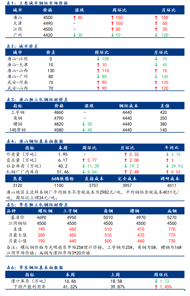 <a href='https://www.mysteel.com/' target='_blank' style='color:#3861ab'>Mysteel</a>日报：全国钢坯市场价格稳中调整 