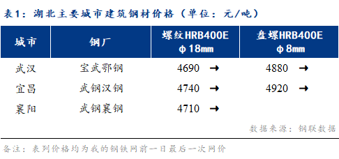 Mysteel早报：湖北建筑钢材早盘价格预计以稳为主