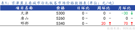 <a href='https://m.mysteel.com/' target='_blank' style='color:#3861ab'>Mysteel</a>日报：京津冀冷轧板卷持稳运行