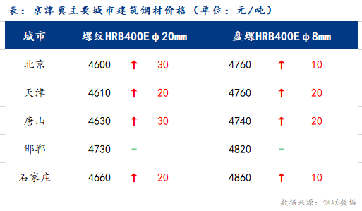 <a href='https://m.mysteel.com/' target='_blank' style='color:#3861ab'>Mysteel</a>日报：京津冀建筑钢材下游需求萎缩 投机需求刺激价格上涨