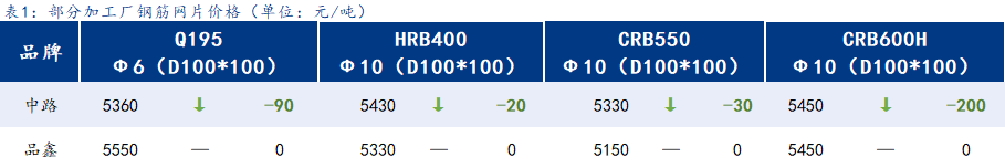 <a href='https://m.mysteel.com/' target='_blank' style='color:#3861ab'>Mysteel</a>日报：上海钢筋网片价格弱稳，订单继续萎缩