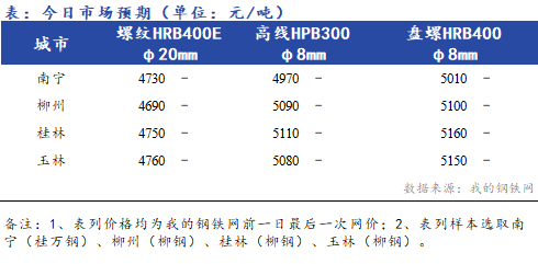 <a href='https://www.mysteel.com/' target='_blank' style='color:#3861ab'>Mysteel</a>早报：<a href='https://anhui.mysteel.com/' target='_blank' style='color:#3861ab'>安徽</a><a href='https://jiancai.mysteel.com/' target='_blank' style='color:#3861ab'><a href='https://jiancai.mysteel.com/' target='_blank' style='color:#3861ab'>建筑钢材</a></a>早盘价格预计弱势下行