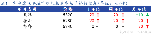 <a href='https://www.mysteel.com/' target='_blank' style='color:#3861ab'>Mysteel</a>日报：京津冀冷轧板卷小幅上涨 成交不佳