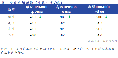 Mysteel早报：福建建筑钢材价格早盘预计趋稳运行