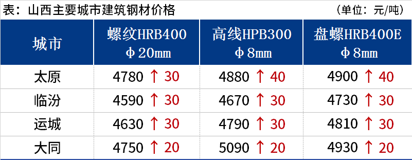 <a href='https://m.mysteel.com/' target='_blank' style='color:#3861ab'>Mysteel</a>日报：山西建筑钢材价格偏强运行 成交表现颓势