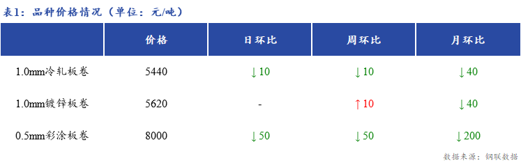 <a href='https://m.mysteel.com/' target='_blank' style='color:#3861ab'>Mysteel</a>日报：上海冷镀板卷市场价格小幅下跌