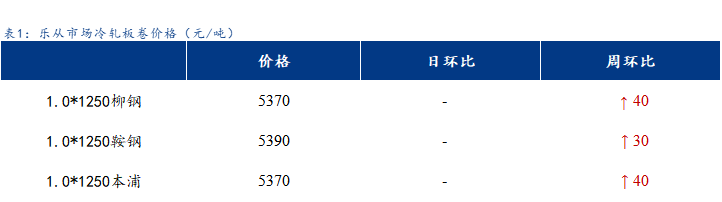 <a href='https://www.mysteel.com/' target='_blank' style='color:#3861ab'>Mysteel</a>日报：乐从冷镀板卷价格暂稳运行