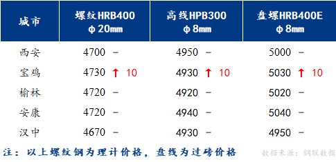 <a href='https://www.mysteel.com/' target='_blank' style='color:#3861ab'>Mysteel</a>日报：陕西建筑钢材市场稳中趋强 市场成交乏力