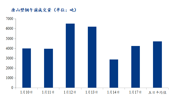 <a href='https://m.mysteel.com/' target='_blank' style='color:#3861ab'>Mysteel</a>数据：唐山调坯型钢成交量上升（1月17日10：30）