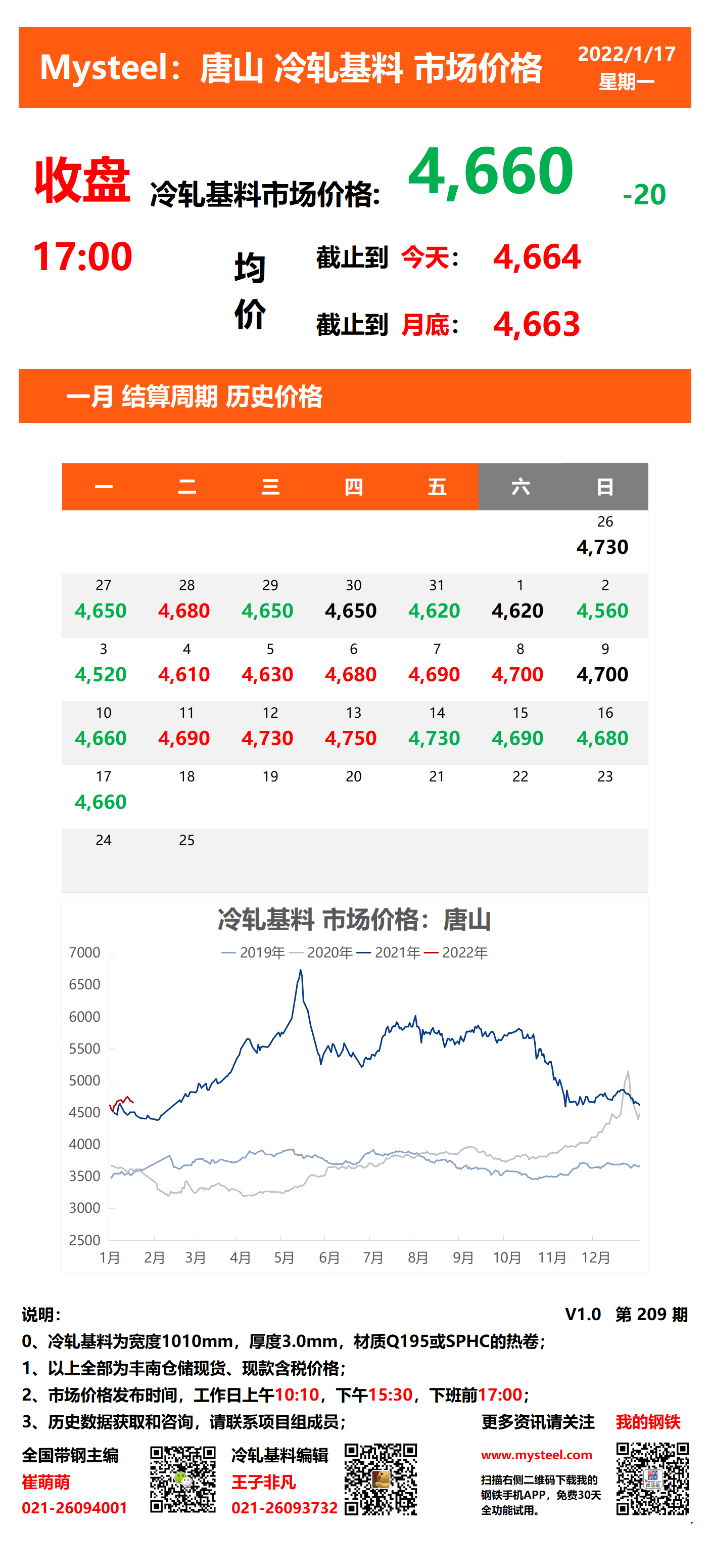 <a href='https://m.mysteel.com/' target='_blank' style='color:#3861ab'>Mysteel</a>：17日唐山冷轧基料市场价格(收盘17:00)