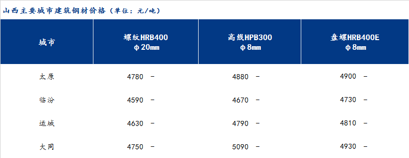 <a href='https://m.mysteel.com/' target='_blank' style='color:#3861ab'>Mysteel</a>日报：山西建筑钢材价格暂稳运行 市场成交走弱