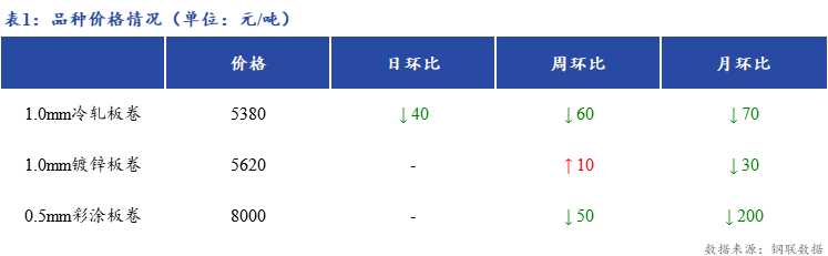 <a href='https://m.mysteel.com/' target='_blank' style='color:#3861ab'>Mysteel</a>日报：上海冷镀板卷市场商家出货转淡