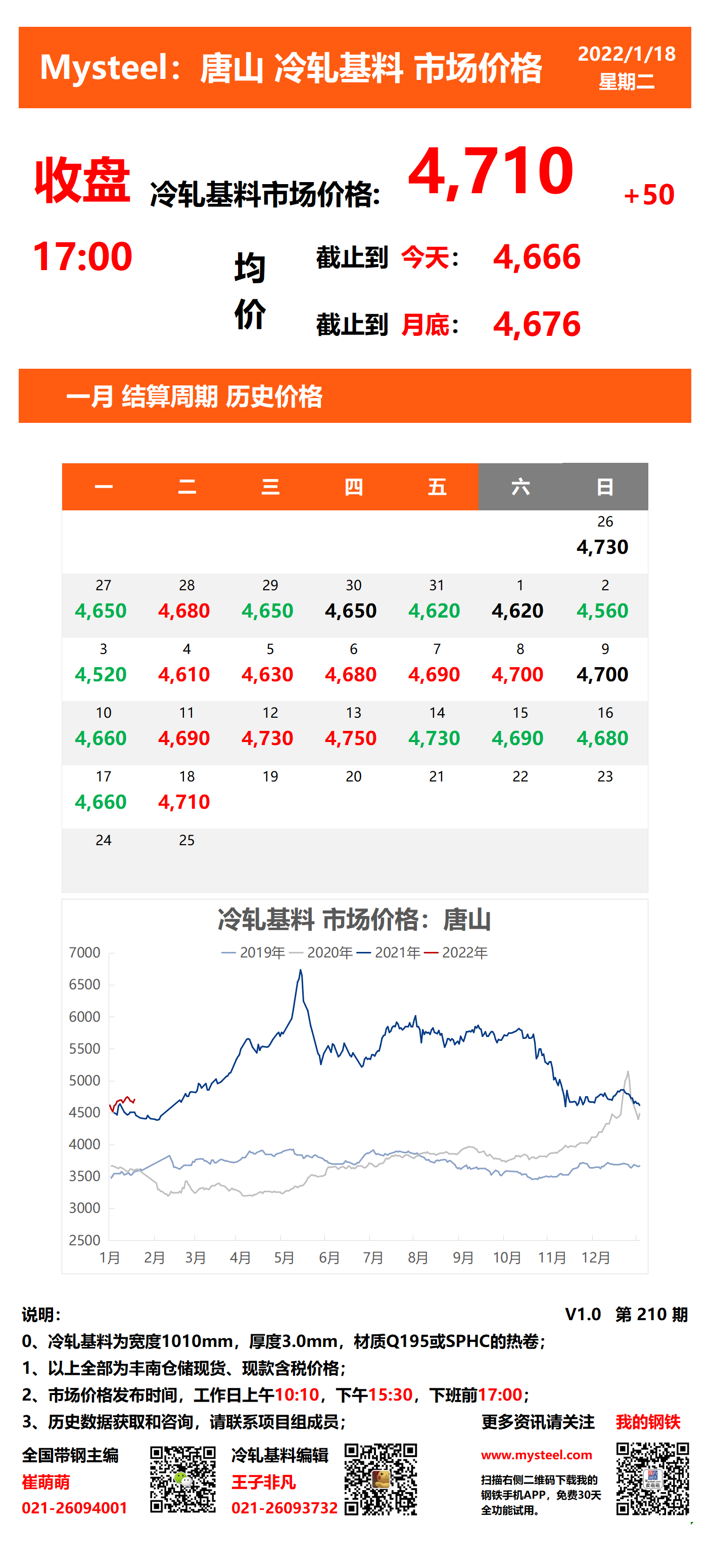 <a href='https://www.mysteel.com/' target='_blank' style='color:#3861ab'>Mysteel</a>：18日唐山冷轧基料市场价格(收盘17:00)