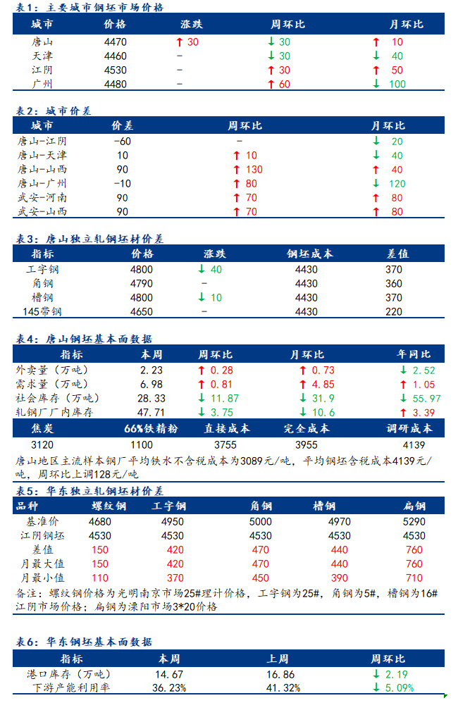 <a href='https://www.mysteel.com/' target='_blank' style='color:#3861ab'>Mysteel</a>日报：全国钢坯市场稳中趋涨 部分成交有好转