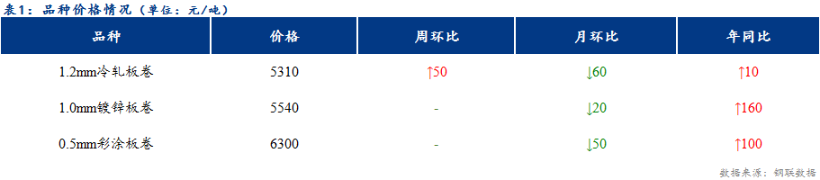 <a href='https://www.mysteel.com/' target='_blank' style='color:#3861ab'>Mysteel</a>日报：天津冷镀价格稳中上行，成交较昨日好转