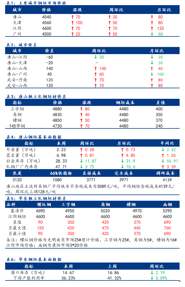 <a href='https://www.mysteel.com/' target='_blank' style='color:#3861ab'>Mysteel</a>日报：全国钢坯市场价格趋强调整