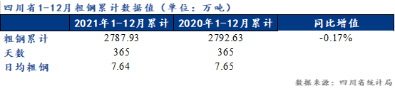 <a href='https://m.mysteel.com/' target='_blank' style='color:#3861ab'>Mysteel</a>：四川省2021年粗钢产量同比微降0.17%