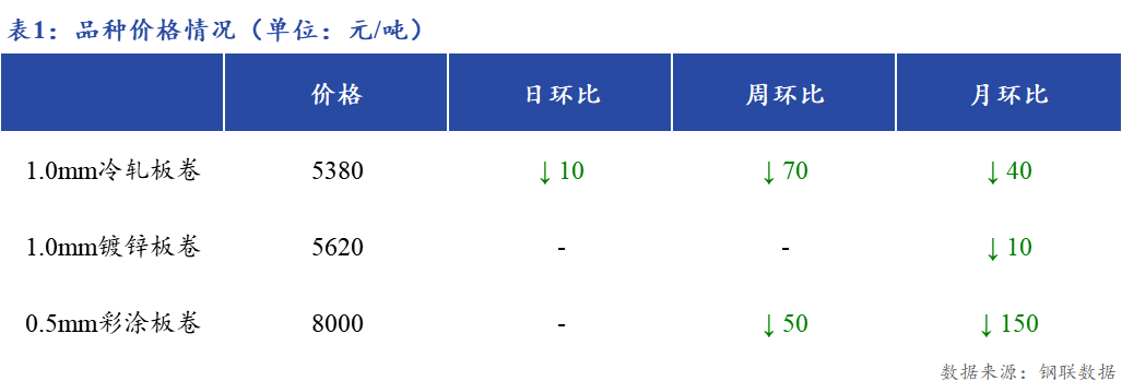 <a href='https://www.mysteel.com/' target='_blank' style='color:#3861ab'>Mysteel</a>日报：上海冷镀板卷市场成交清淡